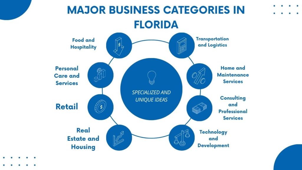 Major Business Categories in Florida